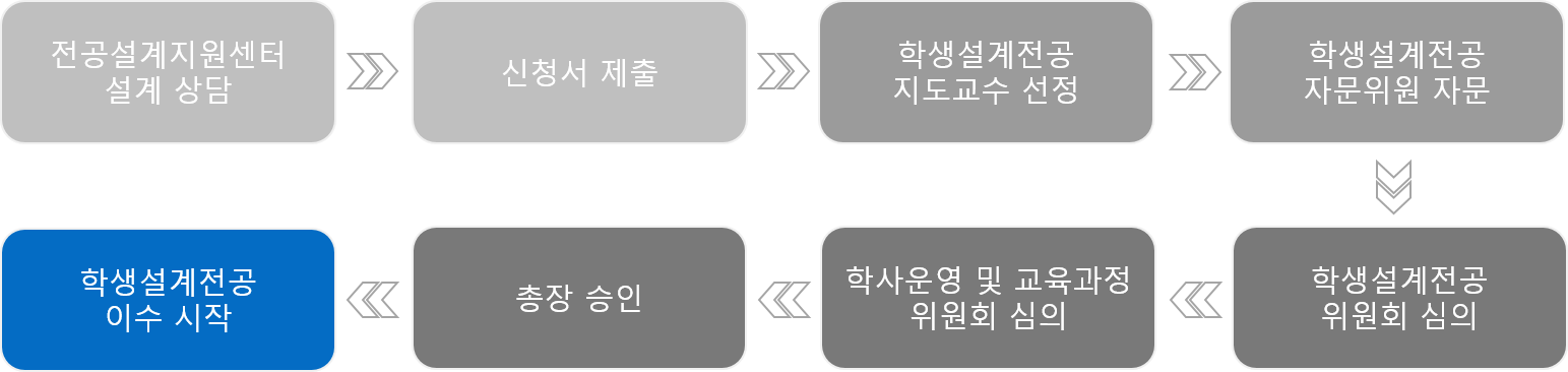 학생설계전공-복수부전공 진행 절차