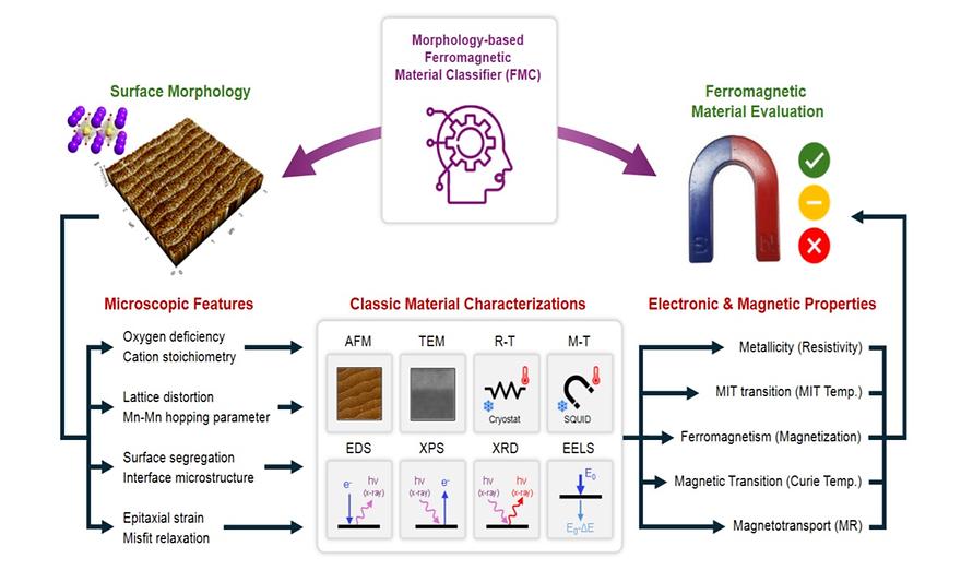 물리 이형우 교수팀, 물성 분석 위한 머신러닝 기반 新접근법 제시